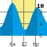Lofall tide chart for Friday, March 10, 2023