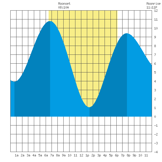 Lofall tide chart for Saturday, March 11, 2023
