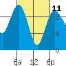 Lofall tide chart for Saturday, March 11, 2023