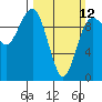 Lofall tide chart for Sunday, March 12, 2023