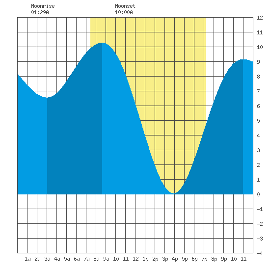 Lofall tide chart for Monday, March 13, 2023