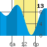 Lofall tide chart for Monday, March 13, 2023