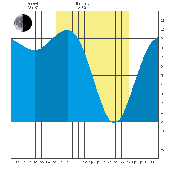 Lofall tide chart for Tuesday, March 14, 2023