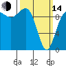 Lofall tide chart for Tuesday, March 14, 2023