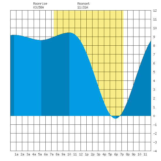 Lofall tide chart for Wednesday, March 15, 2023