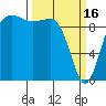 Lofall tide chart for Thursday, March 16, 2023