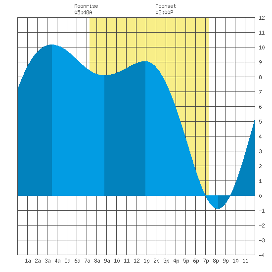 Lofall tide chart for Friday, March 17, 2023