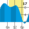 Lofall tide chart for Friday, March 17, 2023