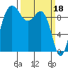 Lofall tide chart for Saturday, March 18, 2023