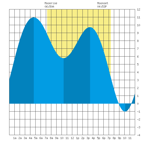 Lofall tide chart for Sunday, March 19, 2023