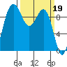 Lofall tide chart for Sunday, March 19, 2023
