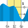 Lofall tide chart for Wednesday, March 1, 2023