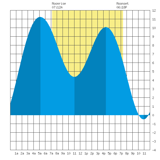 Lofall tide chart for Monday, March 20, 2023