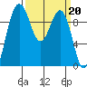 Lofall tide chart for Monday, March 20, 2023