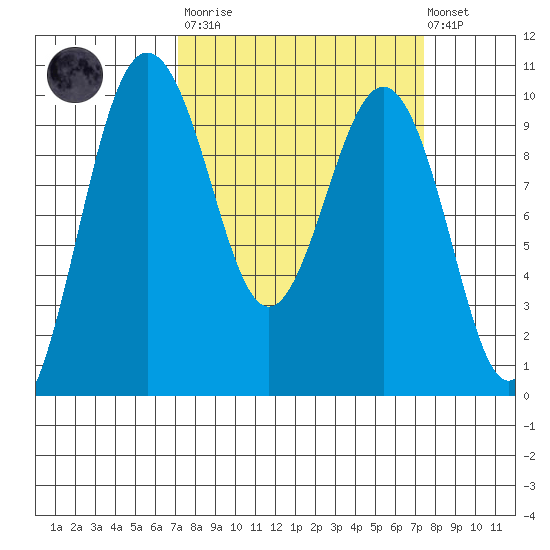Lofall tide chart for Tuesday, March 21, 2023