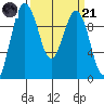 Lofall tide chart for Tuesday, March 21, 2023