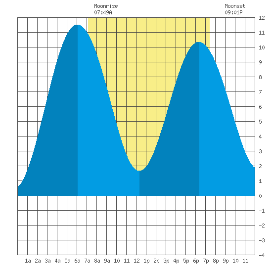 Lofall tide chart for Wednesday, March 22, 2023