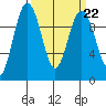 Lofall tide chart for Wednesday, March 22, 2023