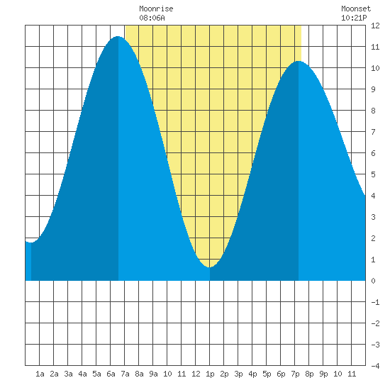 Lofall tide chart for Thursday, March 23, 2023
