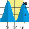 Lofall tide chart for Thursday, March 23, 2023