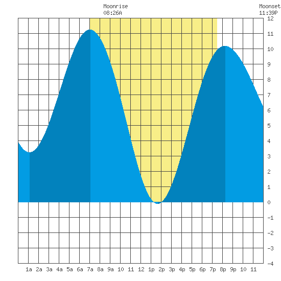 Lofall tide chart for Friday, March 24, 2023