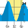 Lofall tide chart for Friday, March 24, 2023