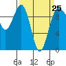 Lofall tide chart for Saturday, March 25, 2023