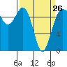 Lofall tide chart for Sunday, March 26, 2023