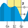 Lofall tide chart for Thursday, March 2, 2023