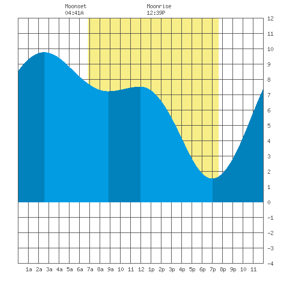 Lofall tide chart for Thursday, March 30, 2023