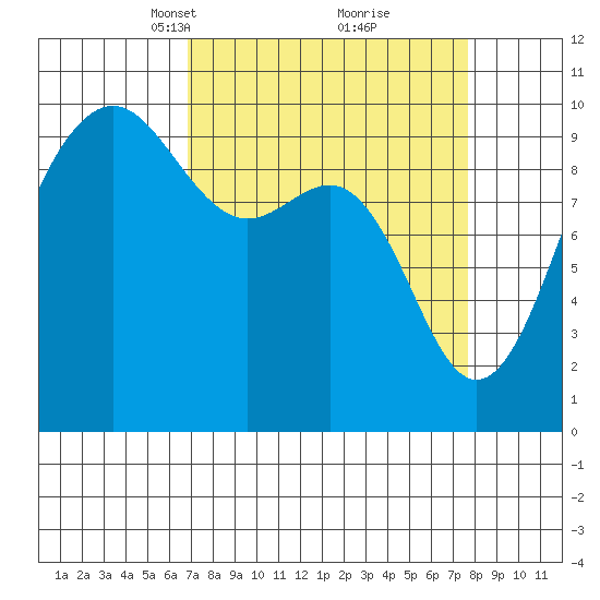 Lofall tide chart for Friday, March 31, 2023