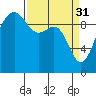 Lofall tide chart for Friday, March 31, 2023