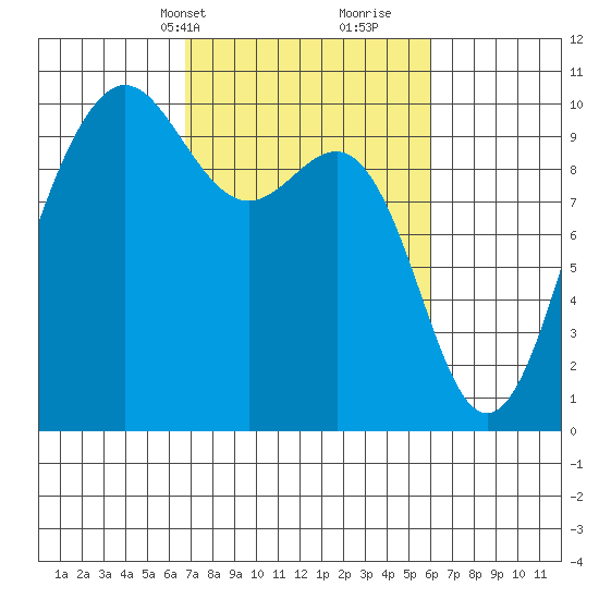 Lofall tide chart for Friday, March 3, 2023