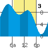Lofall tide chart for Friday, March 3, 2023