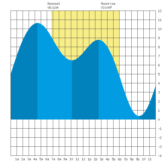 Lofall tide chart for Saturday, March 4, 2023
