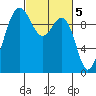 Lofall tide chart for Sunday, March 5, 2023