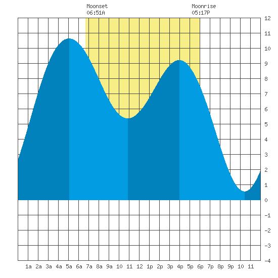 Lofall tide chart for Monday, March 6, 2023