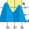 Lofall tide chart for Monday, March 6, 2023