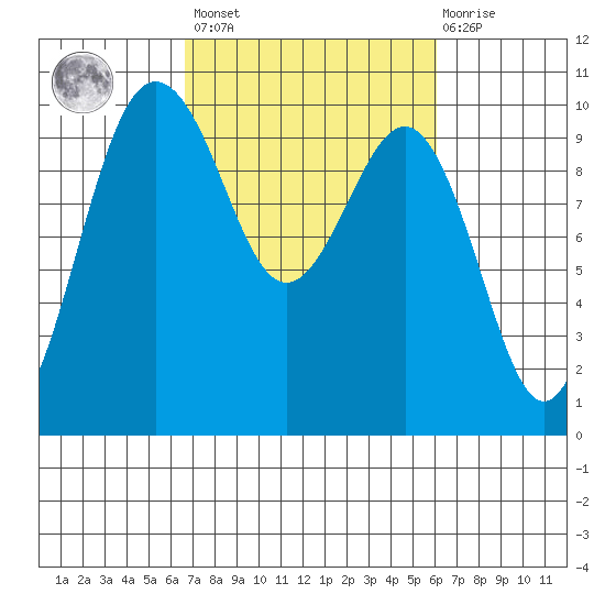 Lofall tide chart for Tuesday, March 7, 2023