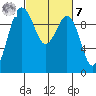 Lofall tide chart for Tuesday, March 7, 2023