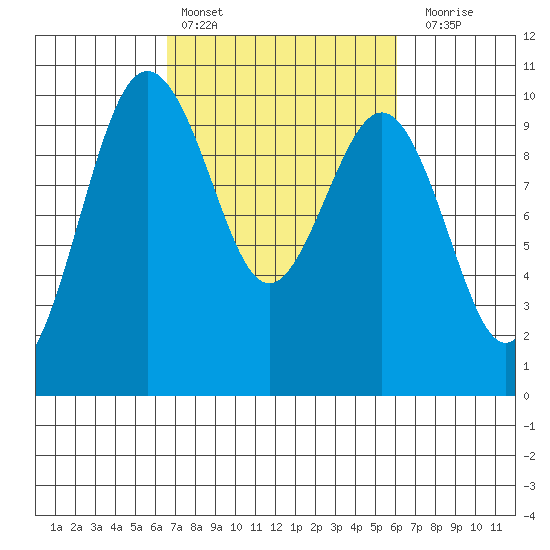 Lofall tide chart for Wednesday, March 8, 2023