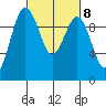 Lofall tide chart for Wednesday, March 8, 2023