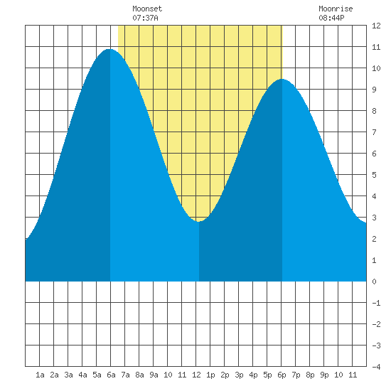 Lofall tide chart for Thursday, March 9, 2023