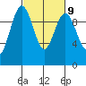 Lofall tide chart for Thursday, March 9, 2023