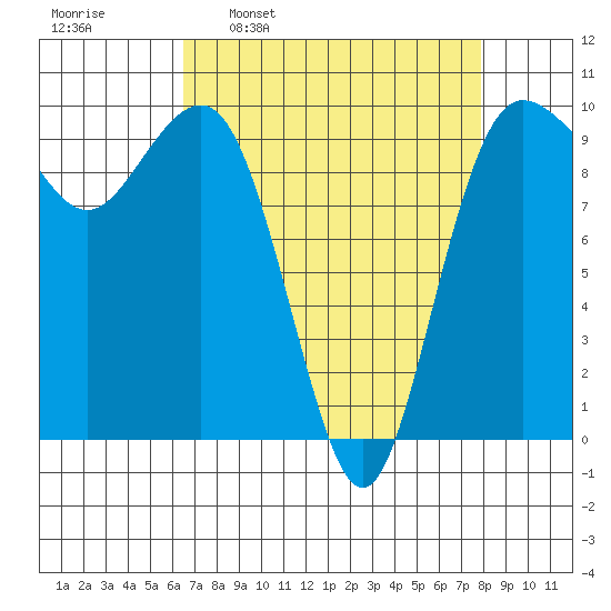 Lofall tide chart for Monday, April 10, 2023