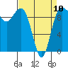 Lofall tide chart for Monday, April 10, 2023
