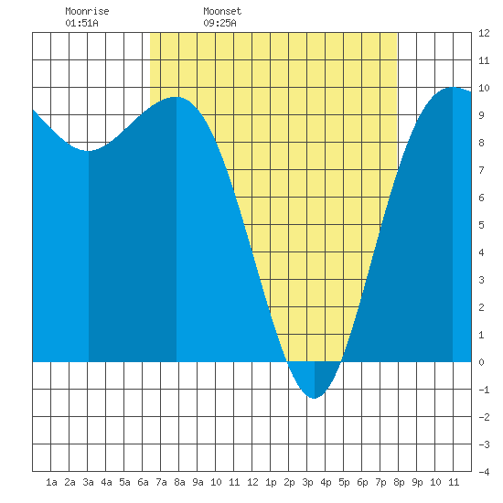 Lofall tide chart for Tuesday, April 11, 2023