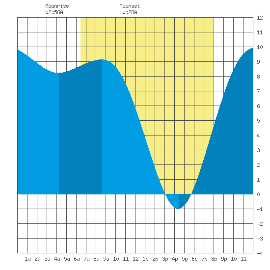 Lofall tide chart for Wednesday, April 12, 2023
