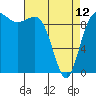 Lofall tide chart for Wednesday, April 12, 2023