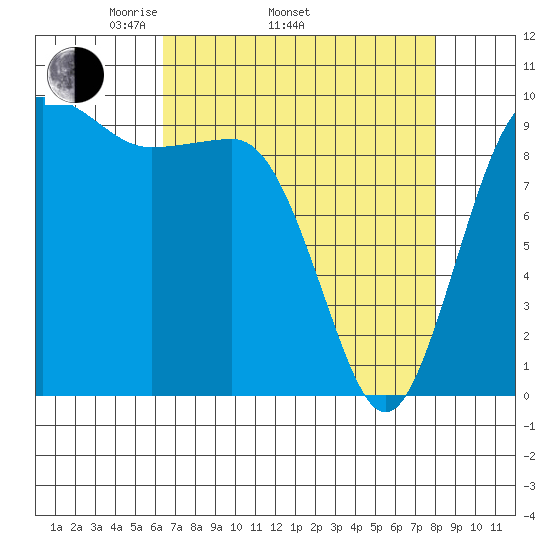 Lofall tide chart for Thursday, April 13, 2023